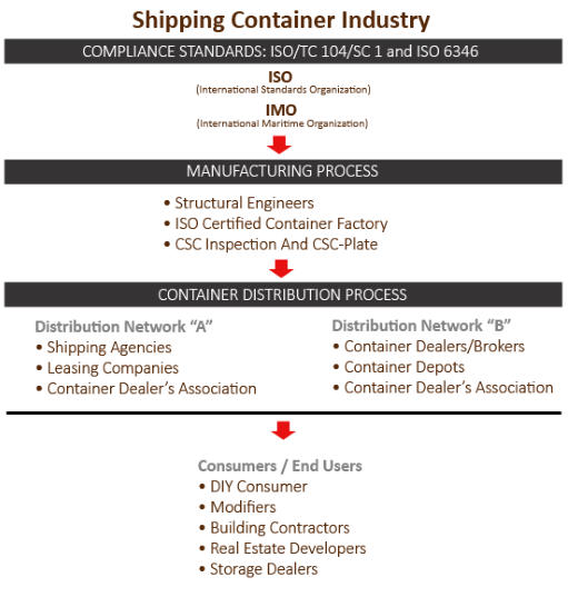 Shipping container distribution